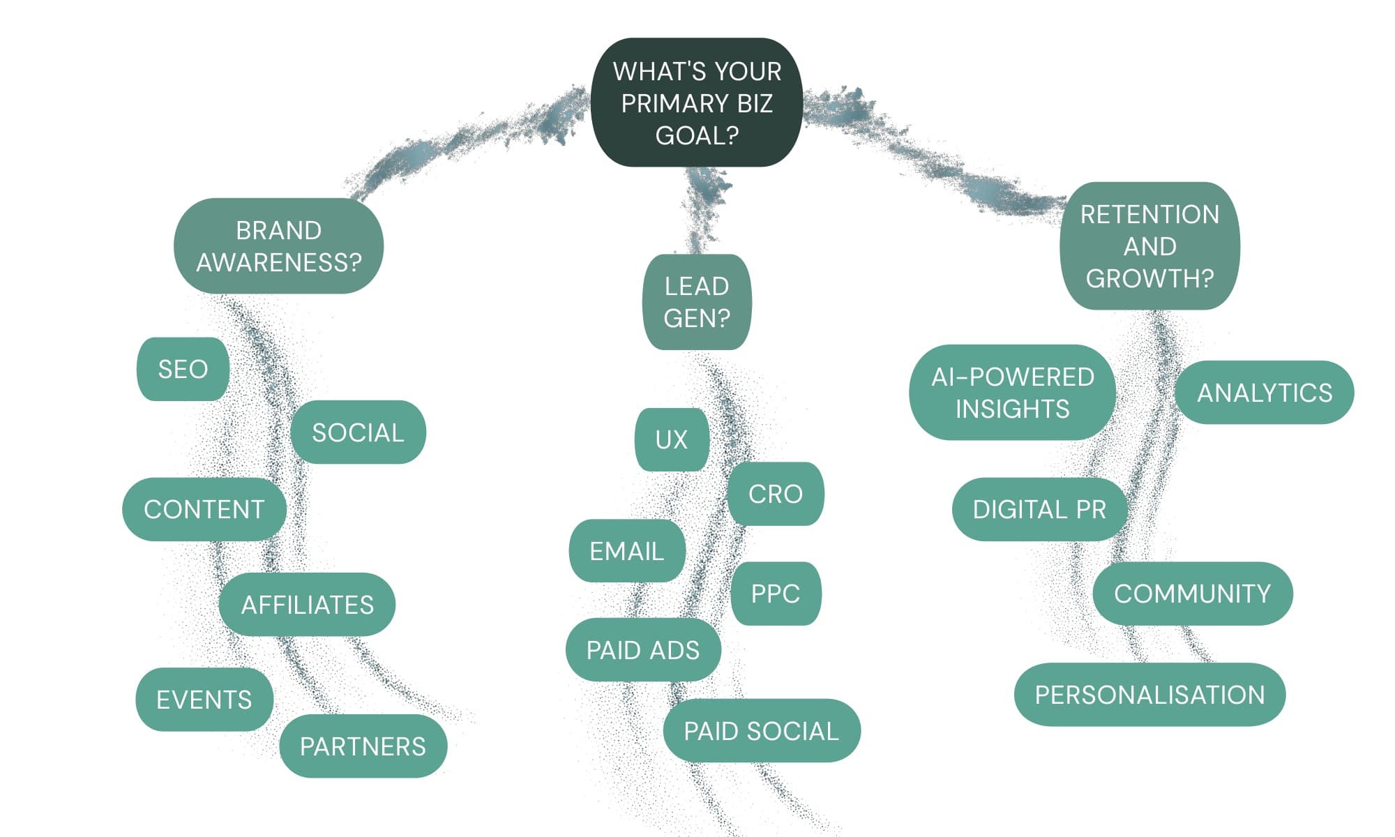 Digital Marketing Goals Overview