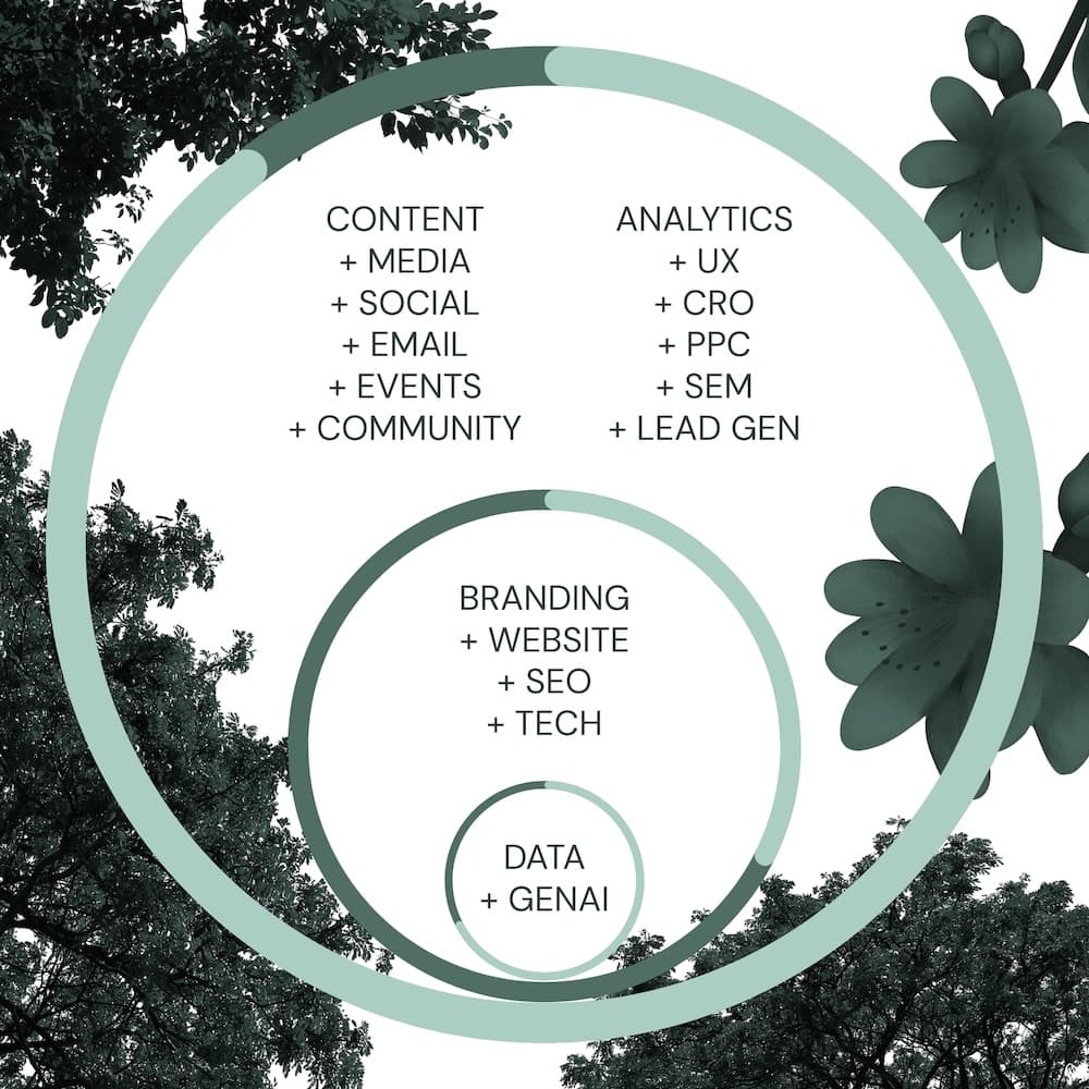 Digital Marketing Service Areas